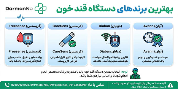 بهترین برندهای پیشنهادی برای تست قند خون در خانه (صرفا جهت اطلاع)