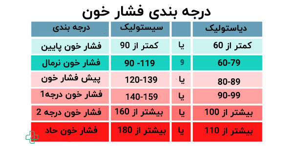 فشار خون نرمال در سالمندان چیست؟
