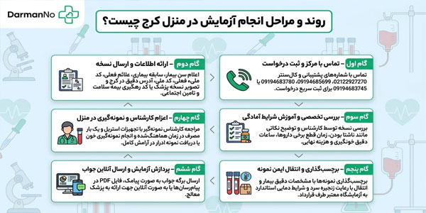 روند و مراحل انجام آزمایش در منزل کرج چیست؟