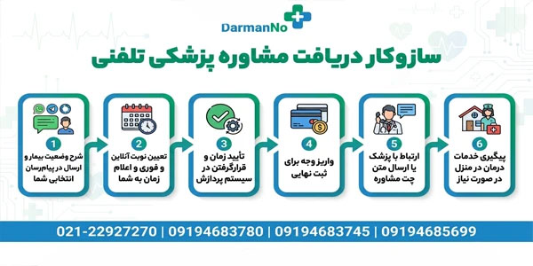 سازوکار دریافت مشاوره پزشکی تلفنی با موبایل به چه صورتی است؟
