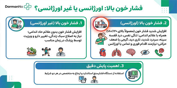همین ابتدای کار بدانید: چه فشار خون بالا اورژانسی و چه فشارخون بالا غیر اورژانسی است؟
